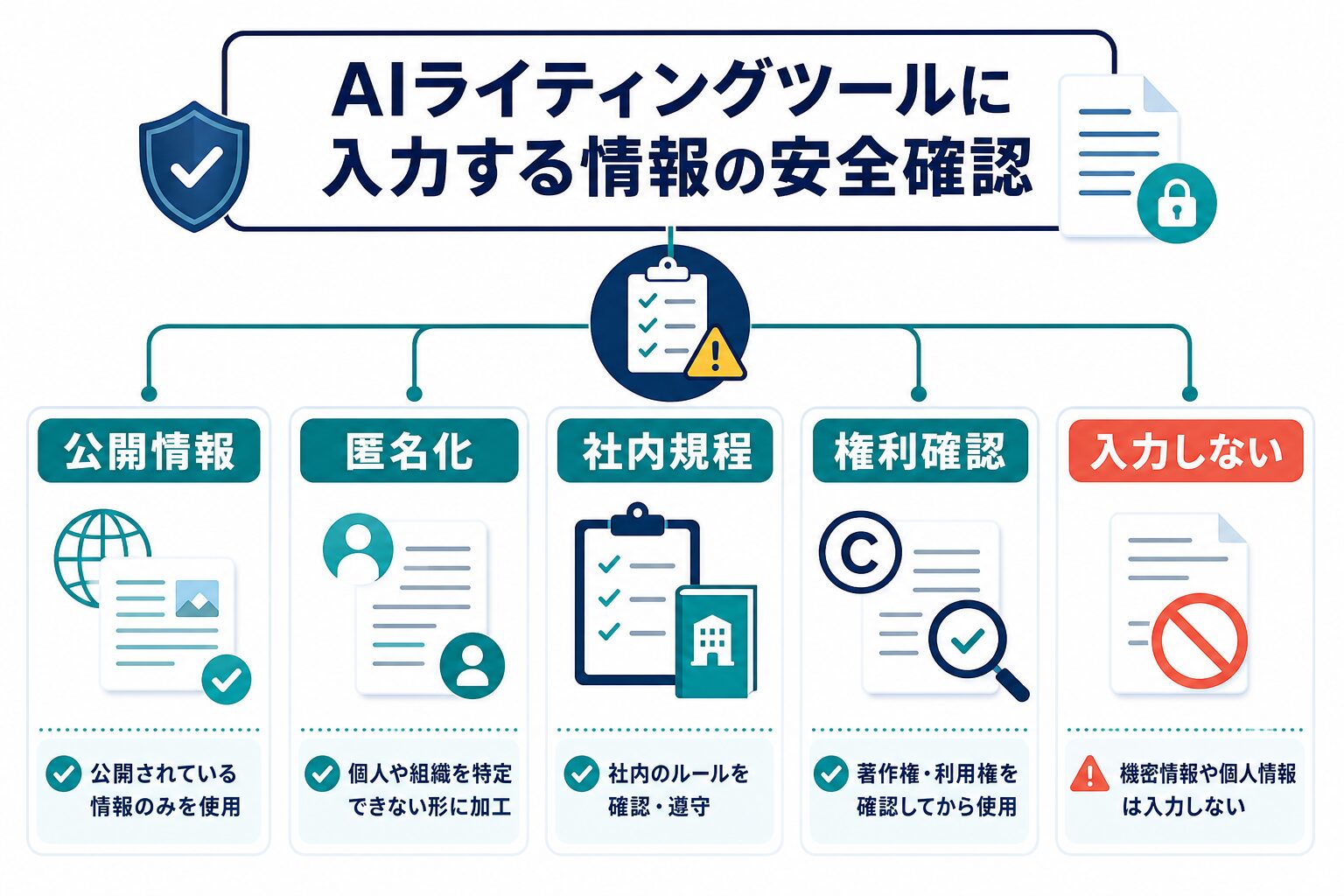 AIライティングに入れる情報を公開情報、匿名化、社内規程、権利確認、入力しないで判断する図解