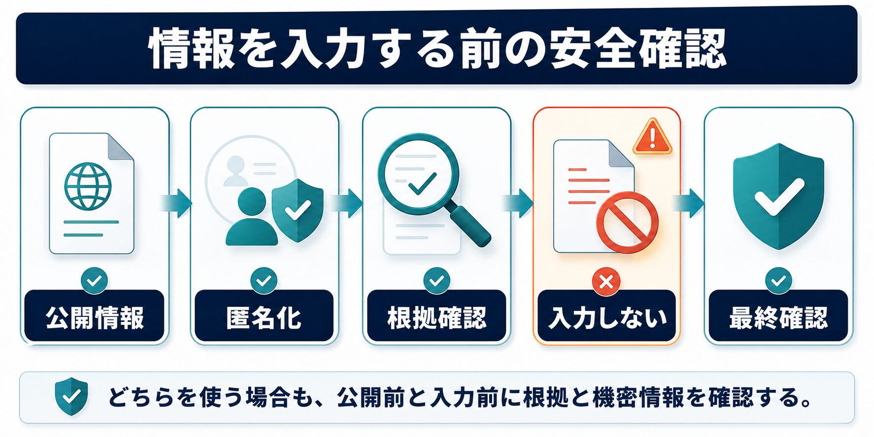 ChatGPTとPerplexityに入力する前に公開情報、匿名化、根拠確認、入力しない、最終確認を確認する図解