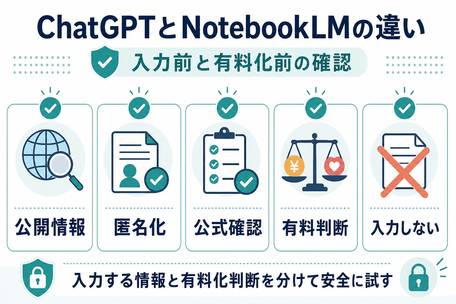 公開情報、匿名化、公式確認、有料判断、入力しないを確認するチェックリスト図解