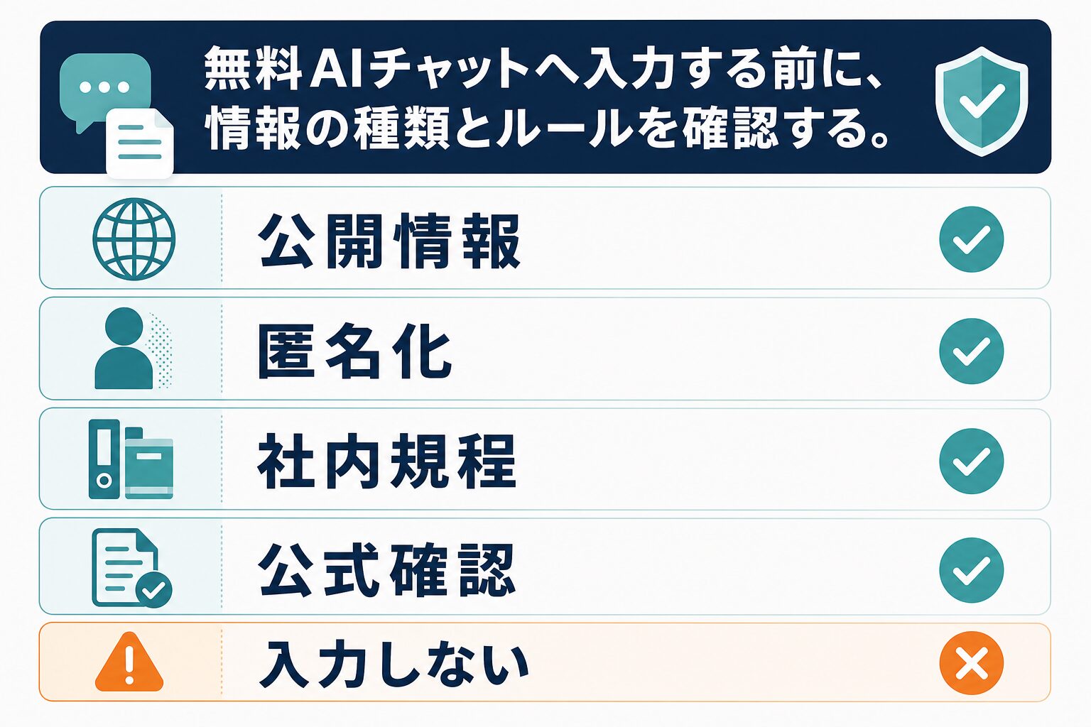 無料AIチャットに入れる情報を公開情報、匿名化、社内規程、公式確認、入力しないで確認する図解
