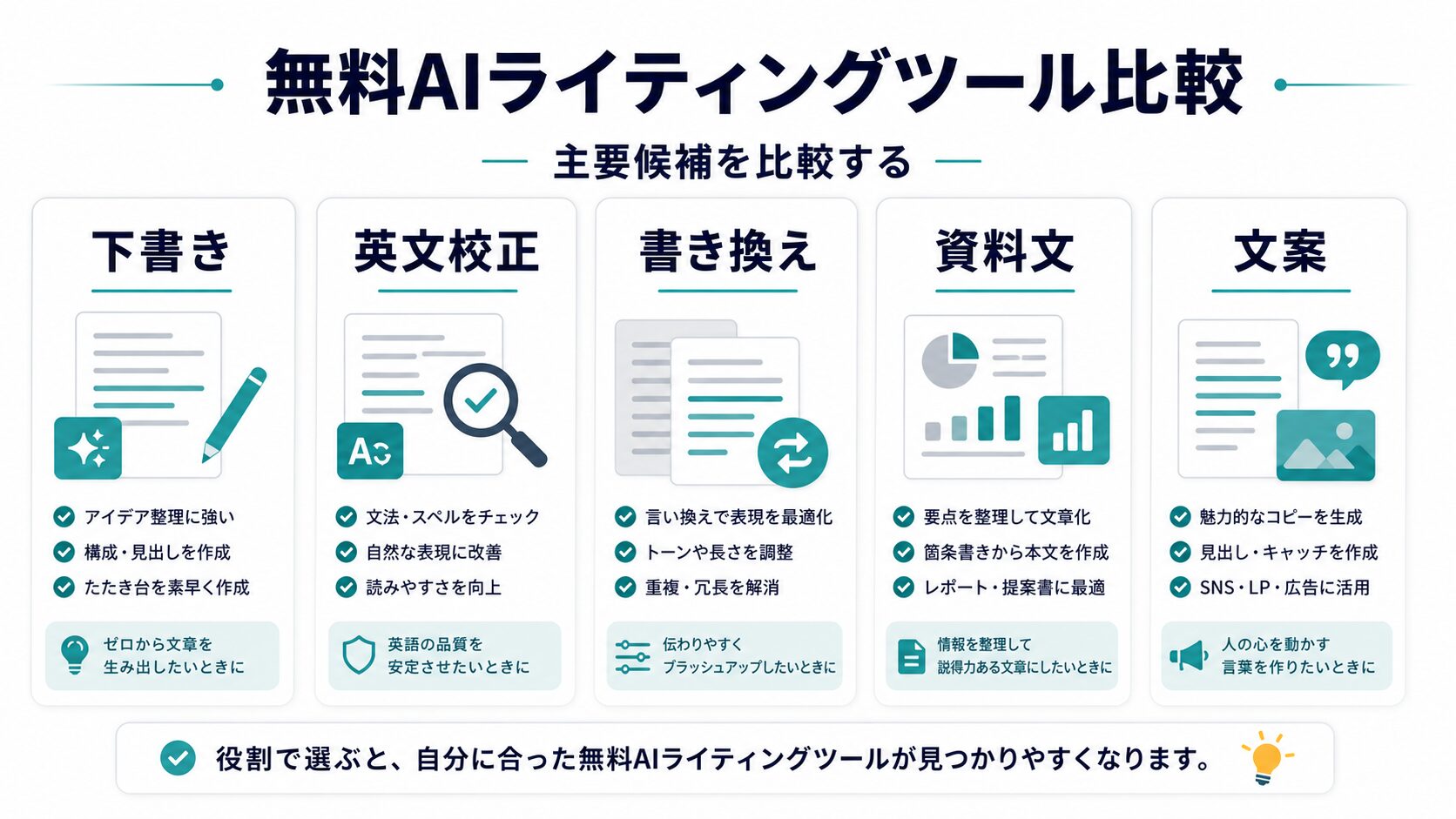 無料AIライティング候補を下書き、英文校正、書き換え、資料文、文案で分ける図解