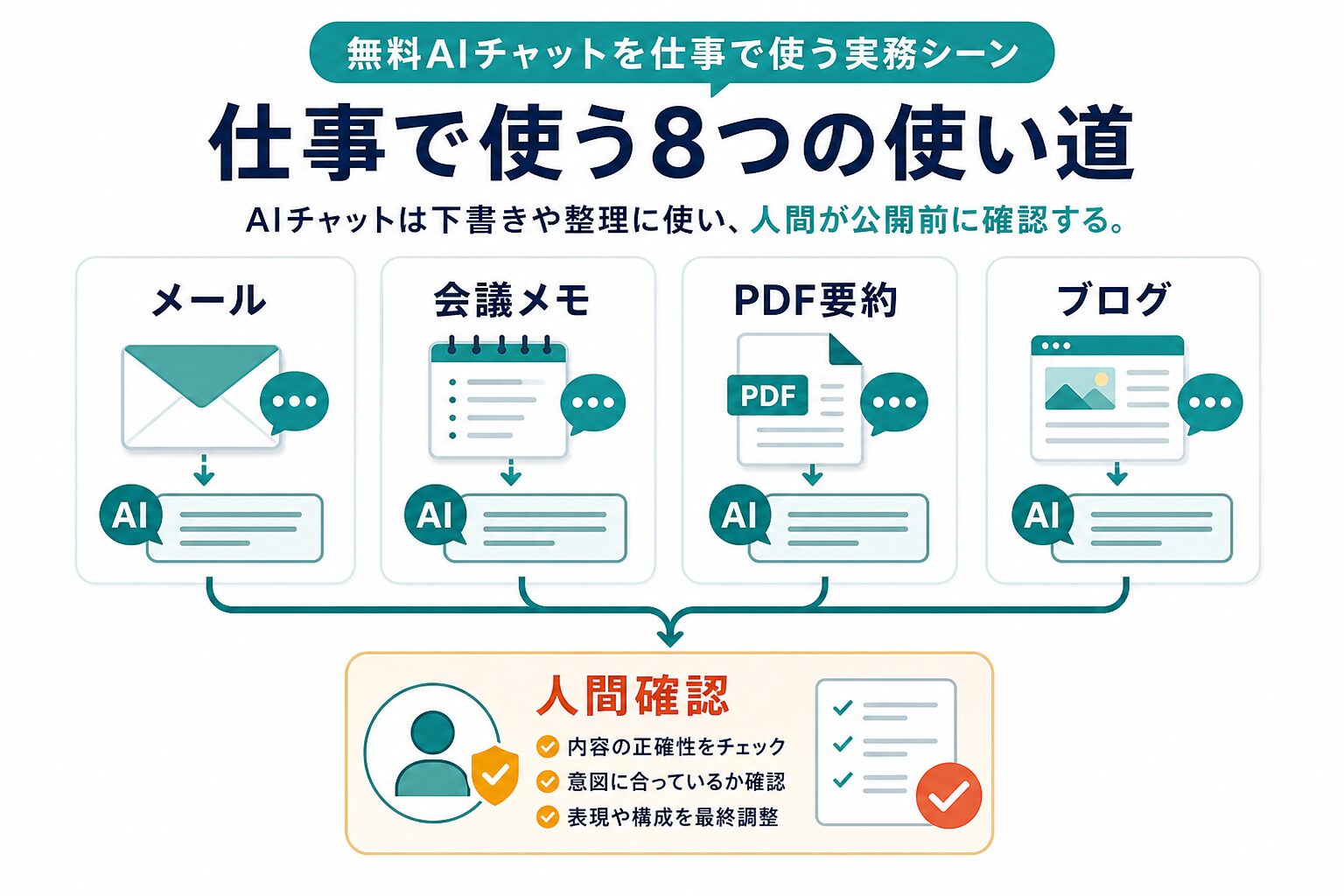無料AIチャットをメール、会議メモ、PDF要約、ブログで使い人間が確認する図解