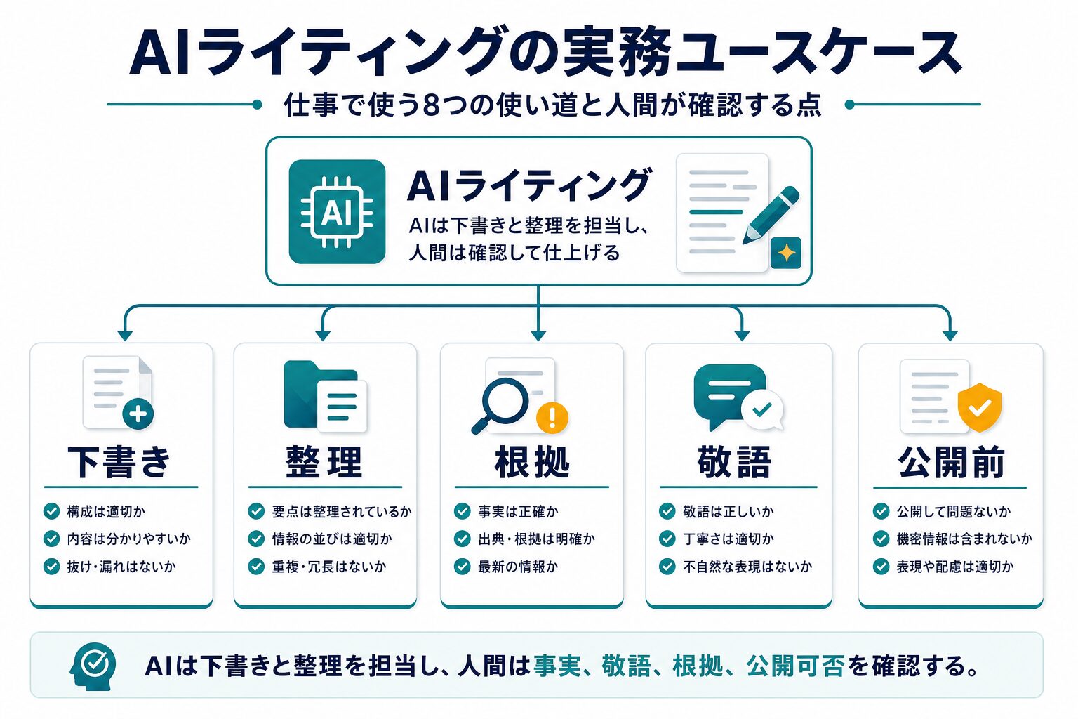 AIライティングで下書き、整理、根拠、敬語、公開前確認を分ける図解