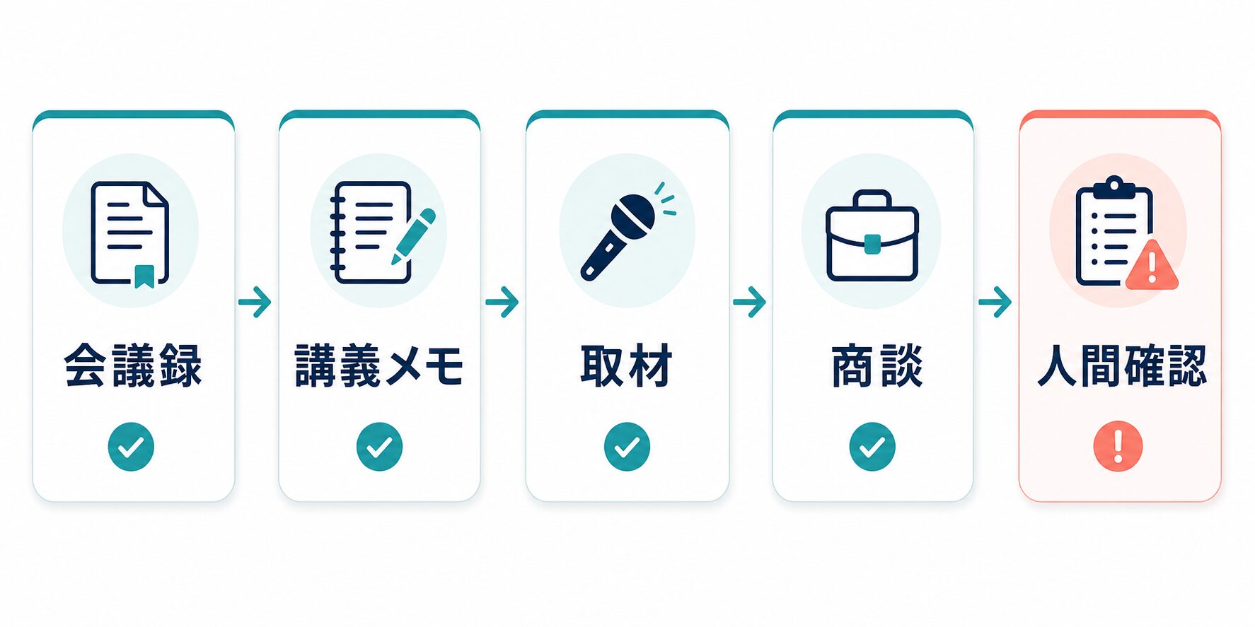 Nottaの会議録、講義メモ、取材、商談と人間確認の使い道を示す図解