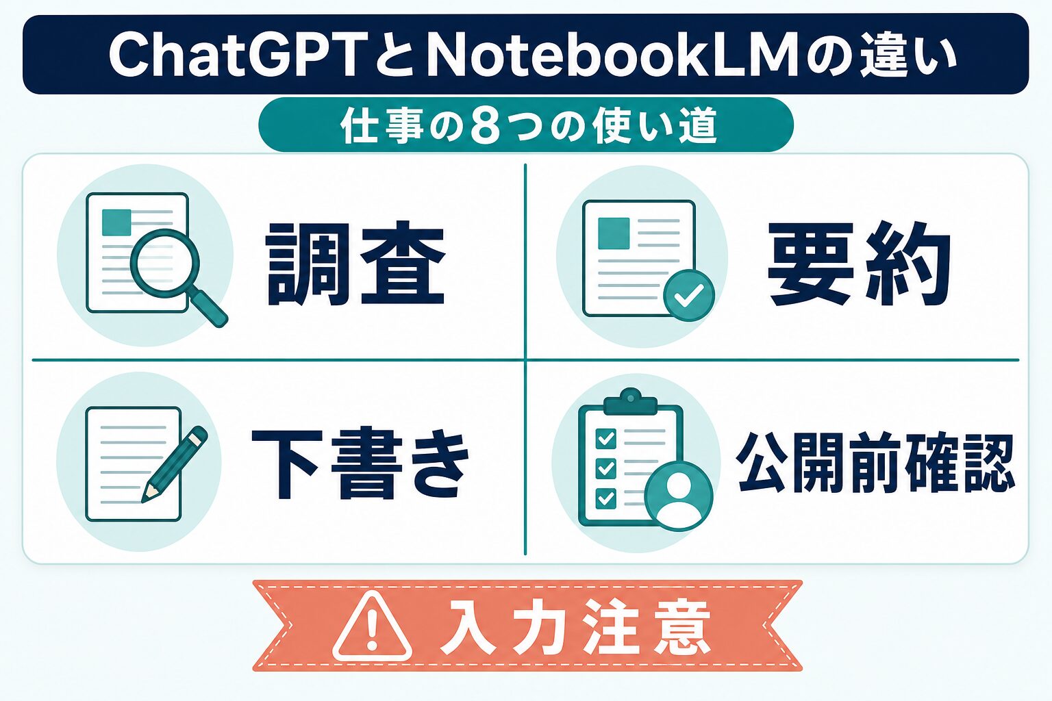 ChatGPTとNotebookLMを調査、要約、下書き、公開前確認、入力注意で使い分ける図解