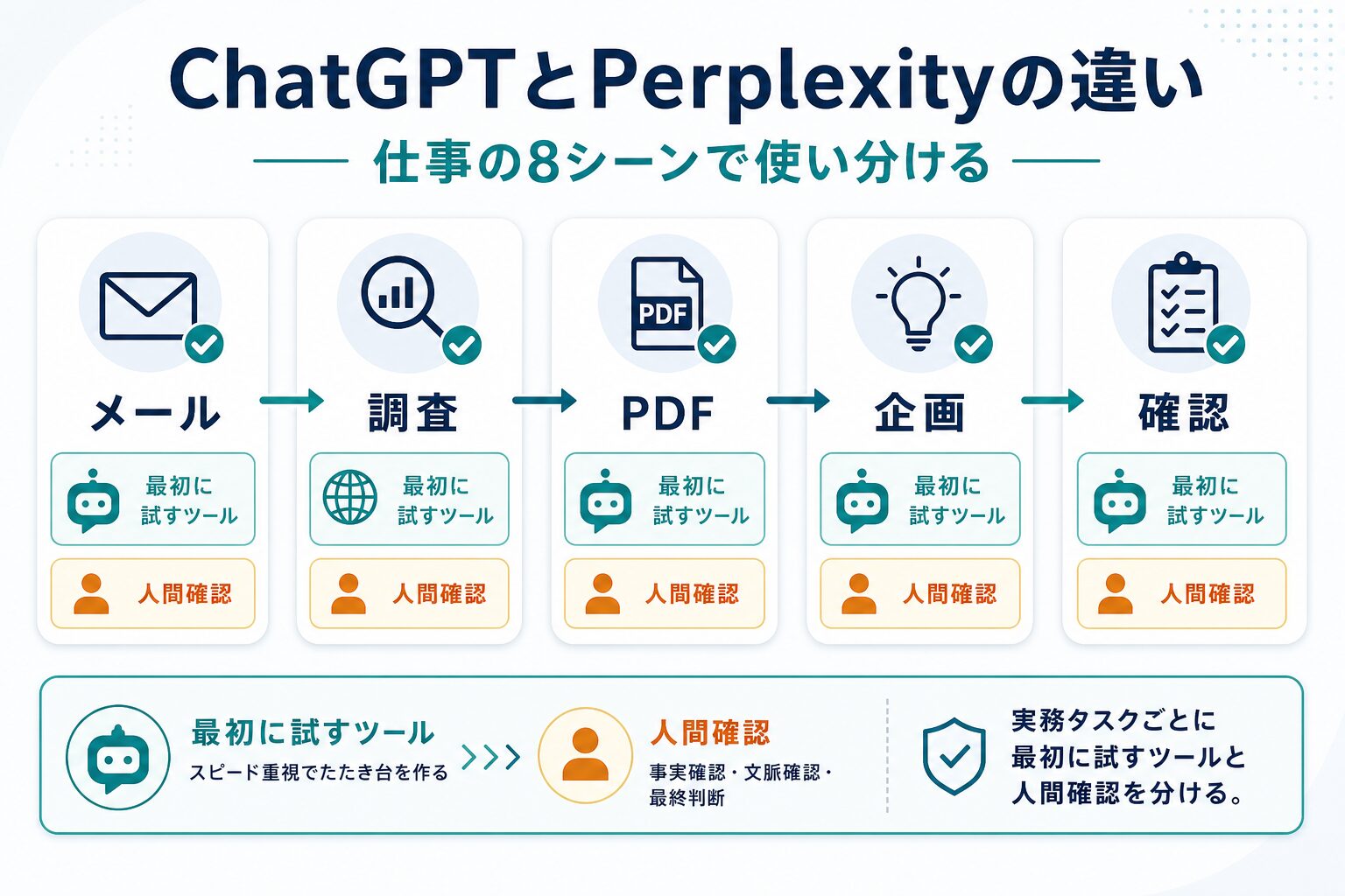 ChatGPTとPerplexityをメール、調査、PDF、企画、確認の仕事シーンで使い分ける図解