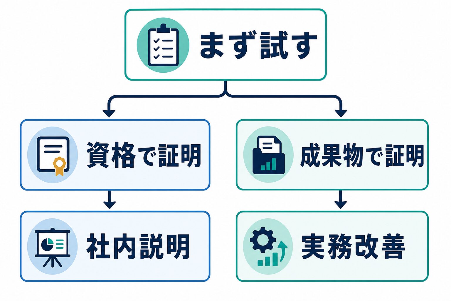 ChatGPT資格と実務成果物のどちらを先に整えるかを判断する図