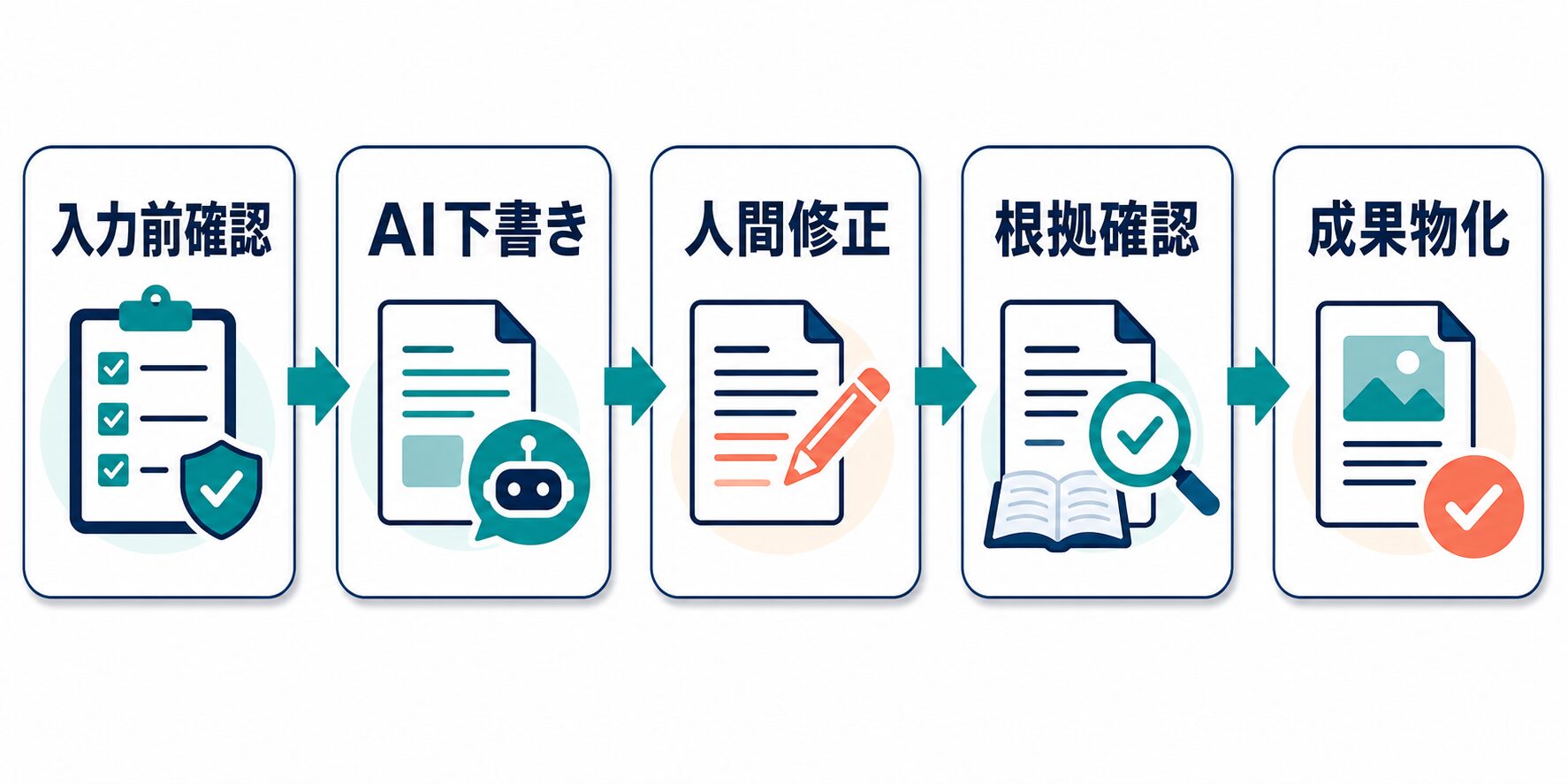 ChatGPTの実務成果物と人間確認ポイントを整理する図