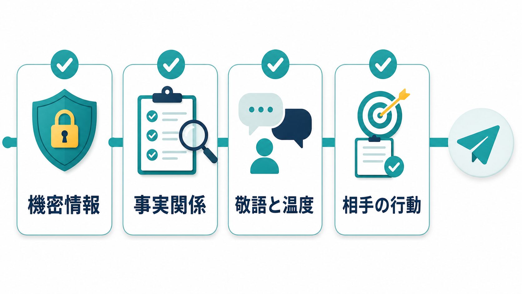 AI下書きメールを送信する前に機密情報、事実関係、敬語と温度、相手の行動を確認するAI生成図解