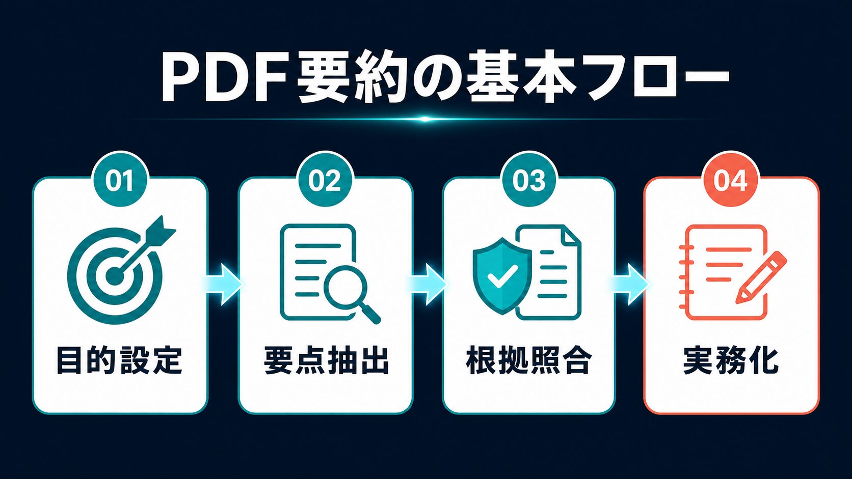 目的設定、要点抽出、根拠照合、実務化の順でPDF要約を進める流れ