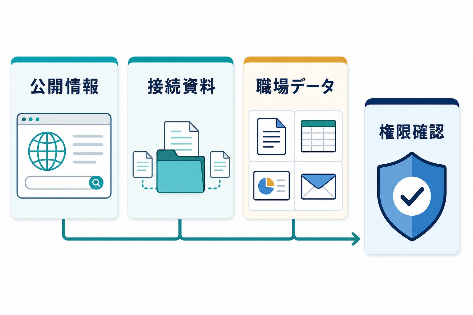 公開情報、接続資料、職場データの順に確認し、最後に権限を確かめる判断図