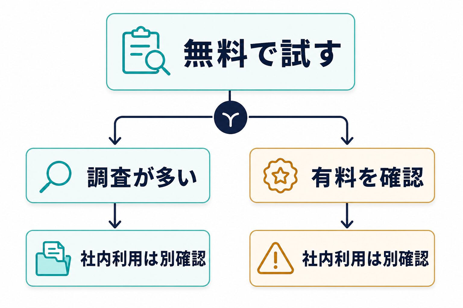 Perplexityを無料で試すか有料版を確認するかの判断フロー