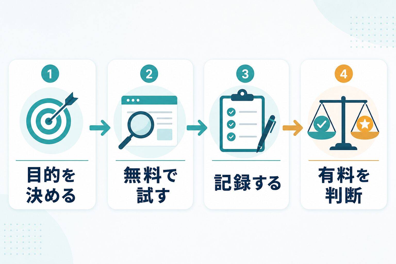 Perplexityの無料版を目的設定から記録と有料判断まで試す4段階の流れ