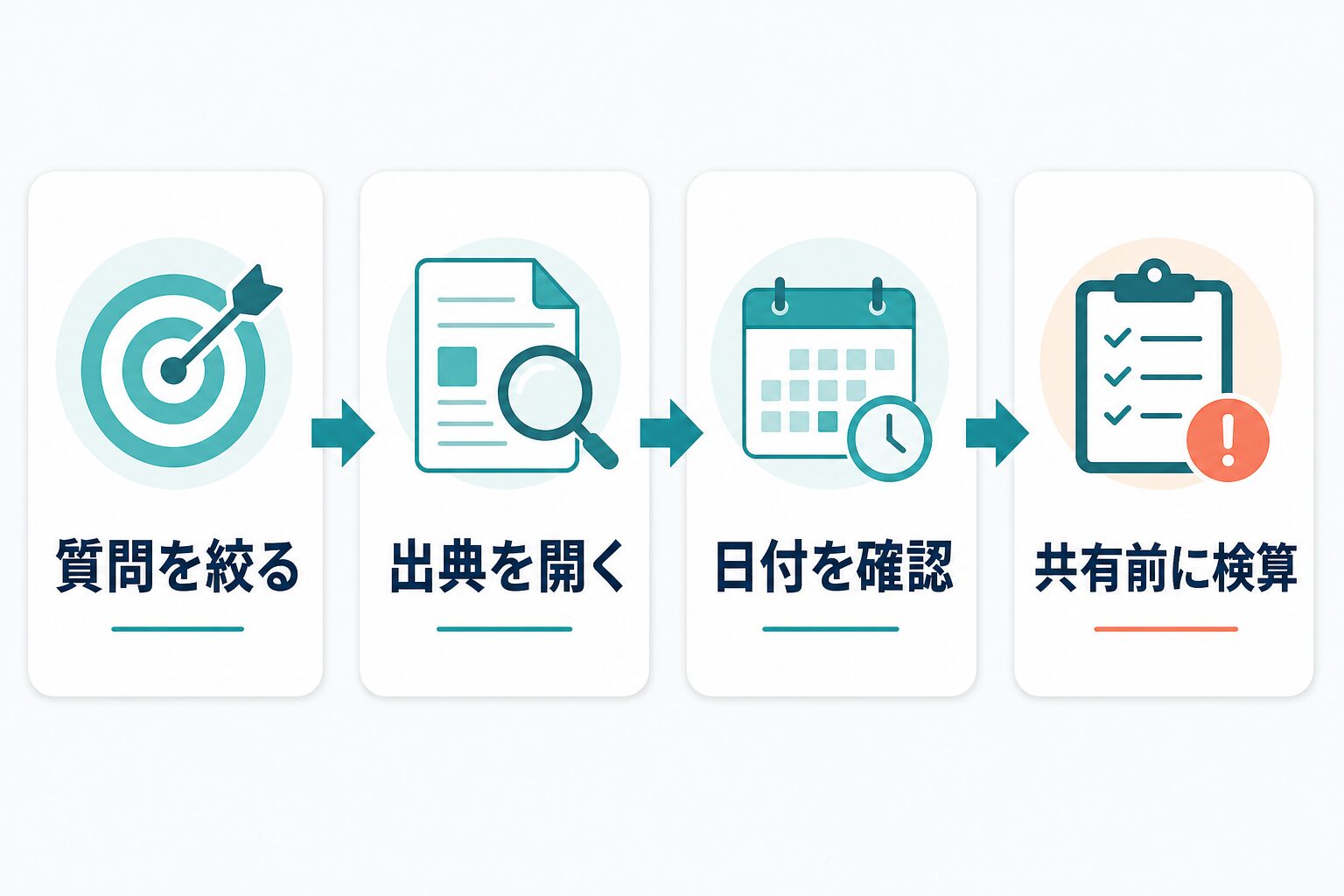 Perplexityで調査したあとに出典と日付を確認する4段階の流れ
