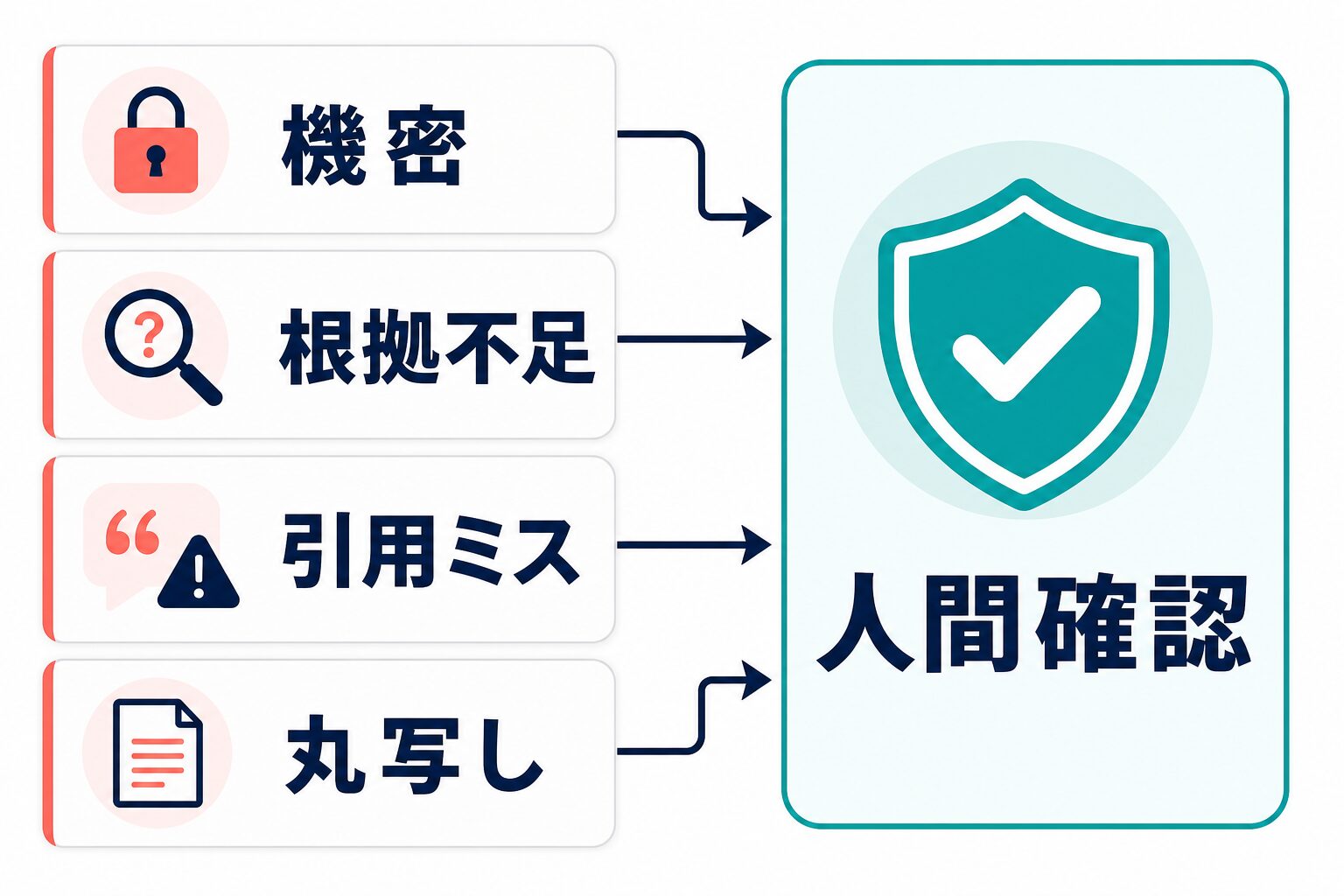 NotebookLMで機密、根拠不足、引用ミス、丸写しを避けて人間確認する図