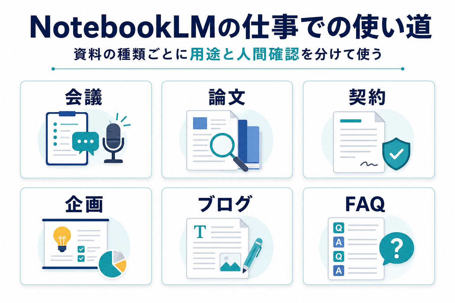 NotebookLMを会議、論文、契約、企画、ブログ、FAQで使い分ける図