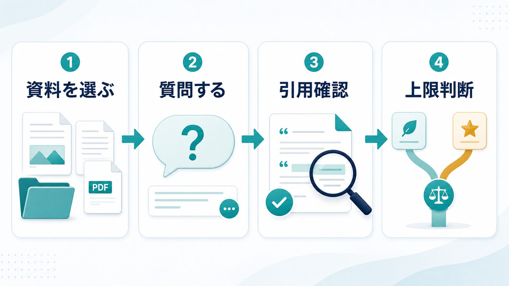 Gemini Notebook無料版で資料を選び、質問と引用確認を行って上限を判断する流れ