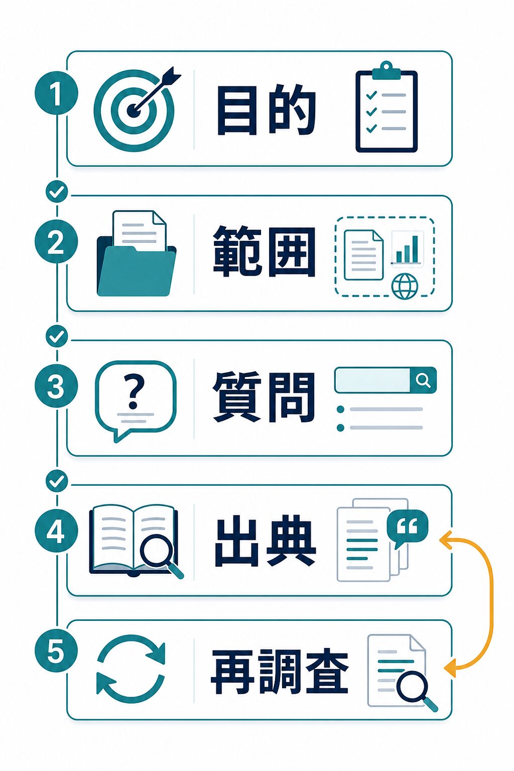 Deep Researchを目的、範囲、質問、出典、再調査の順に使う手順