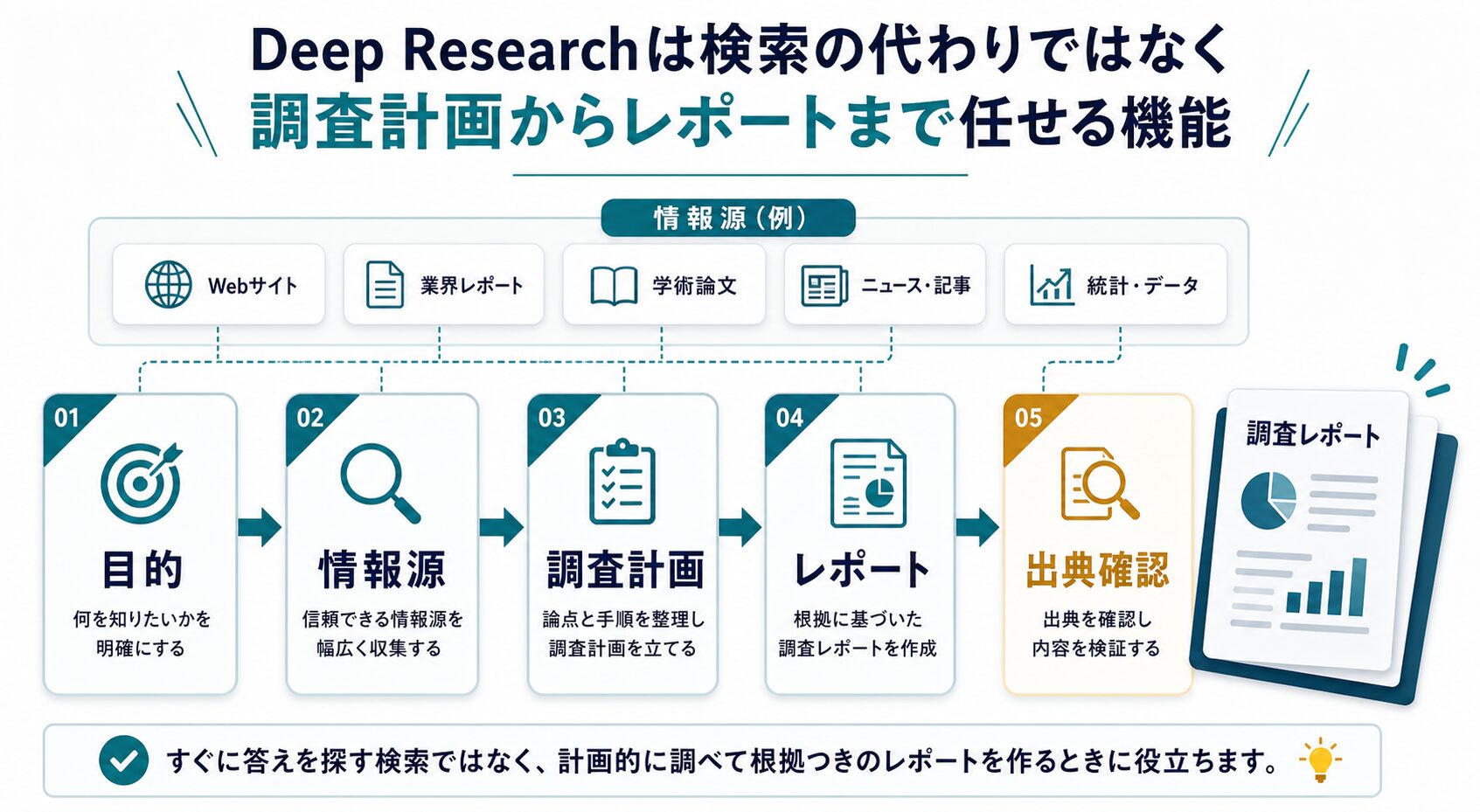 Deep Researchで目的、情報源、調査計画、レポート、出典確認へ進む流れ