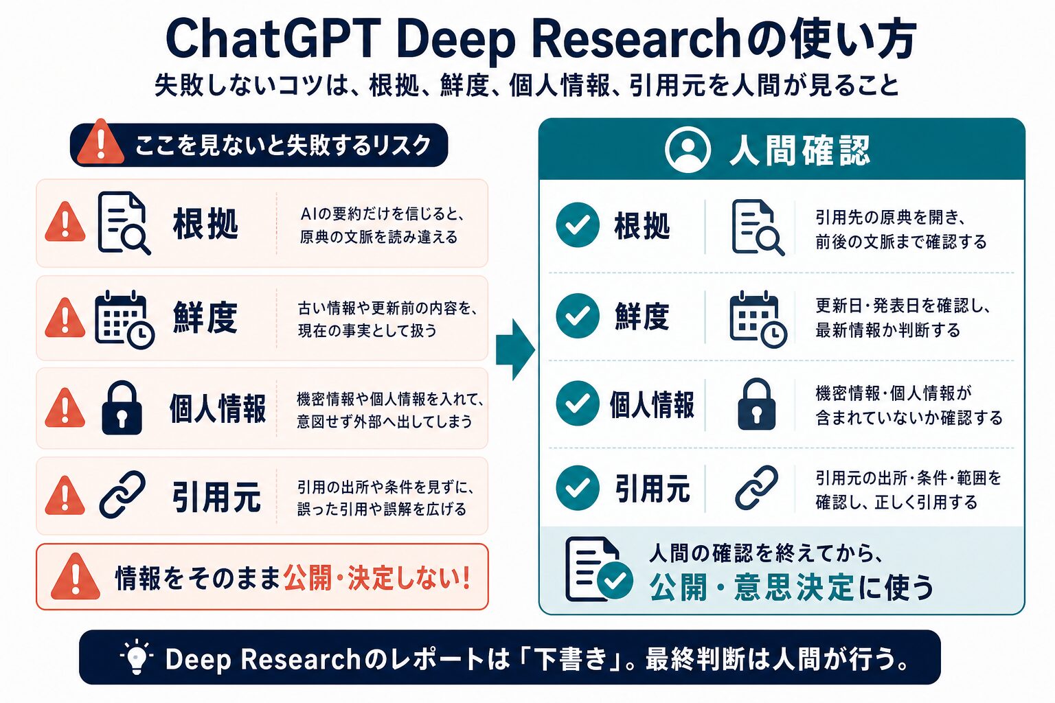 Deep Researchの結果を根拠、鮮度、個人情報、引用元、人間確認で見直す図