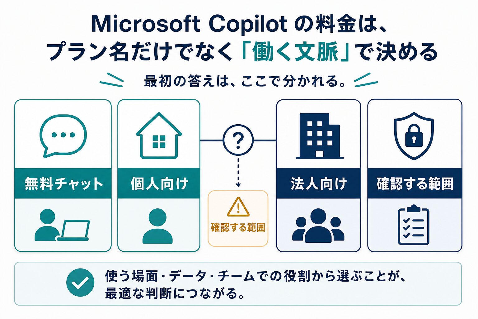 Microsoft Copilotの無料チャット・個人向け・法人向けを使う文脈で分ける判断図