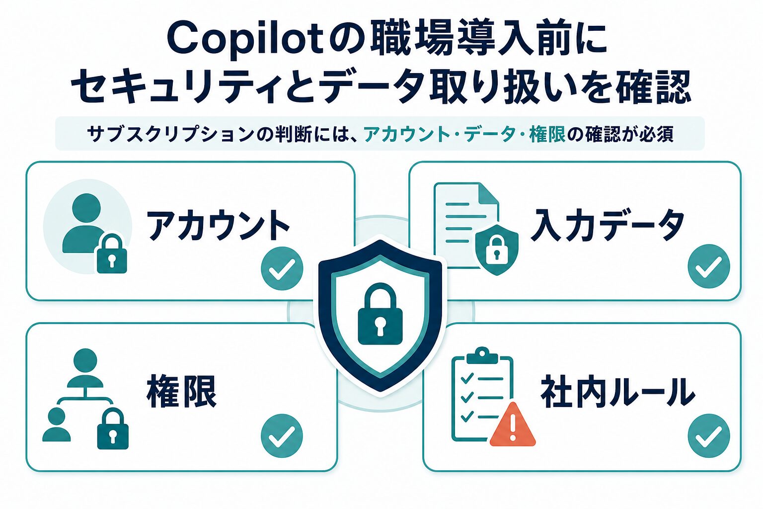 Copilotを職場導入する前にアカウント・入力データ・権限・社内ルールを確認する図