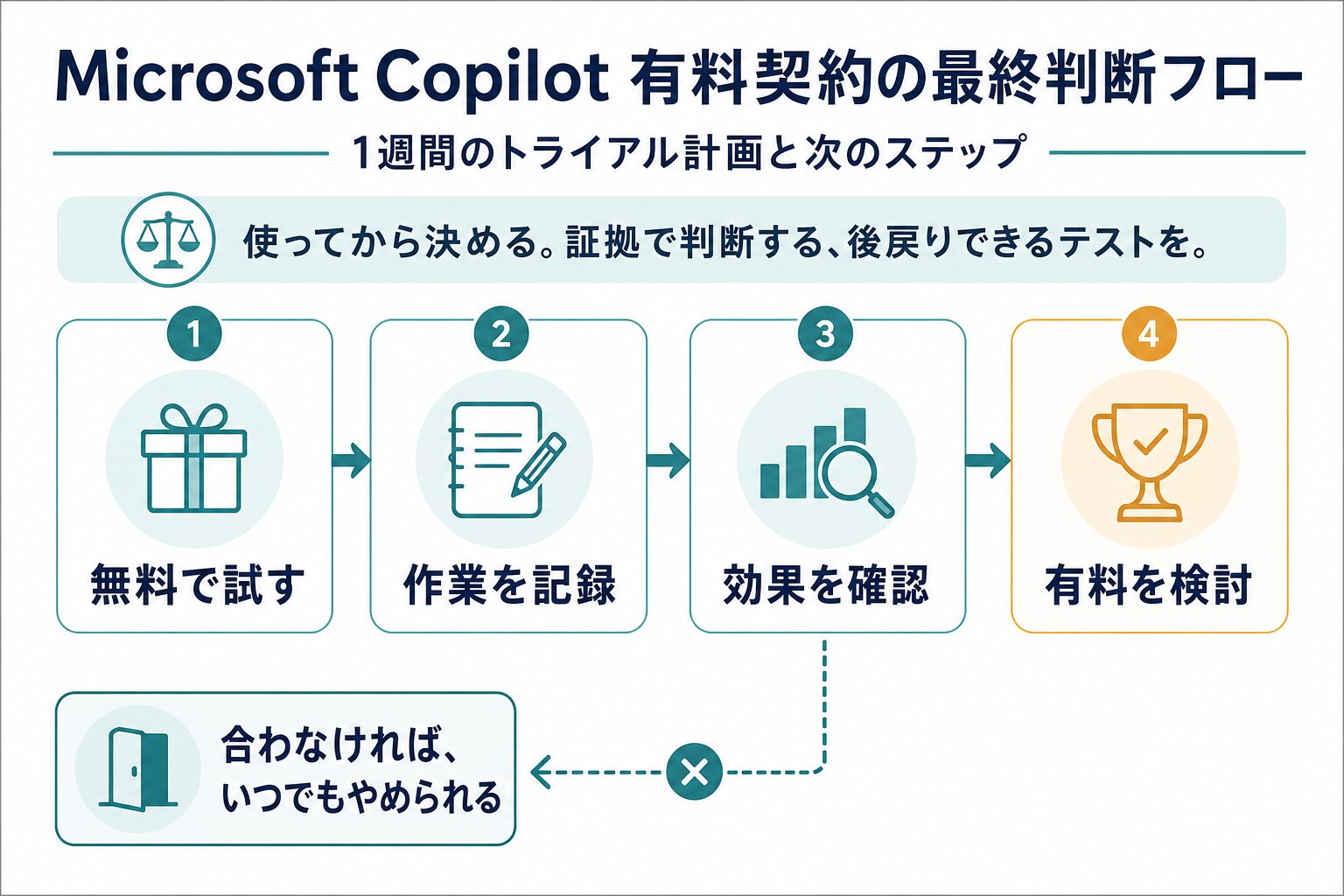 Microsoft Copilotを無料で試し作業記録と効果確認から有料化を検討する判断フロー