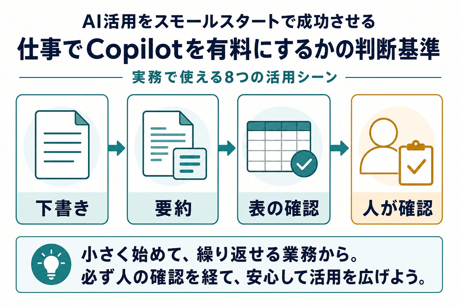 Copilotで下書き・要約・表の確認を行い最後に人が確認する流れ
