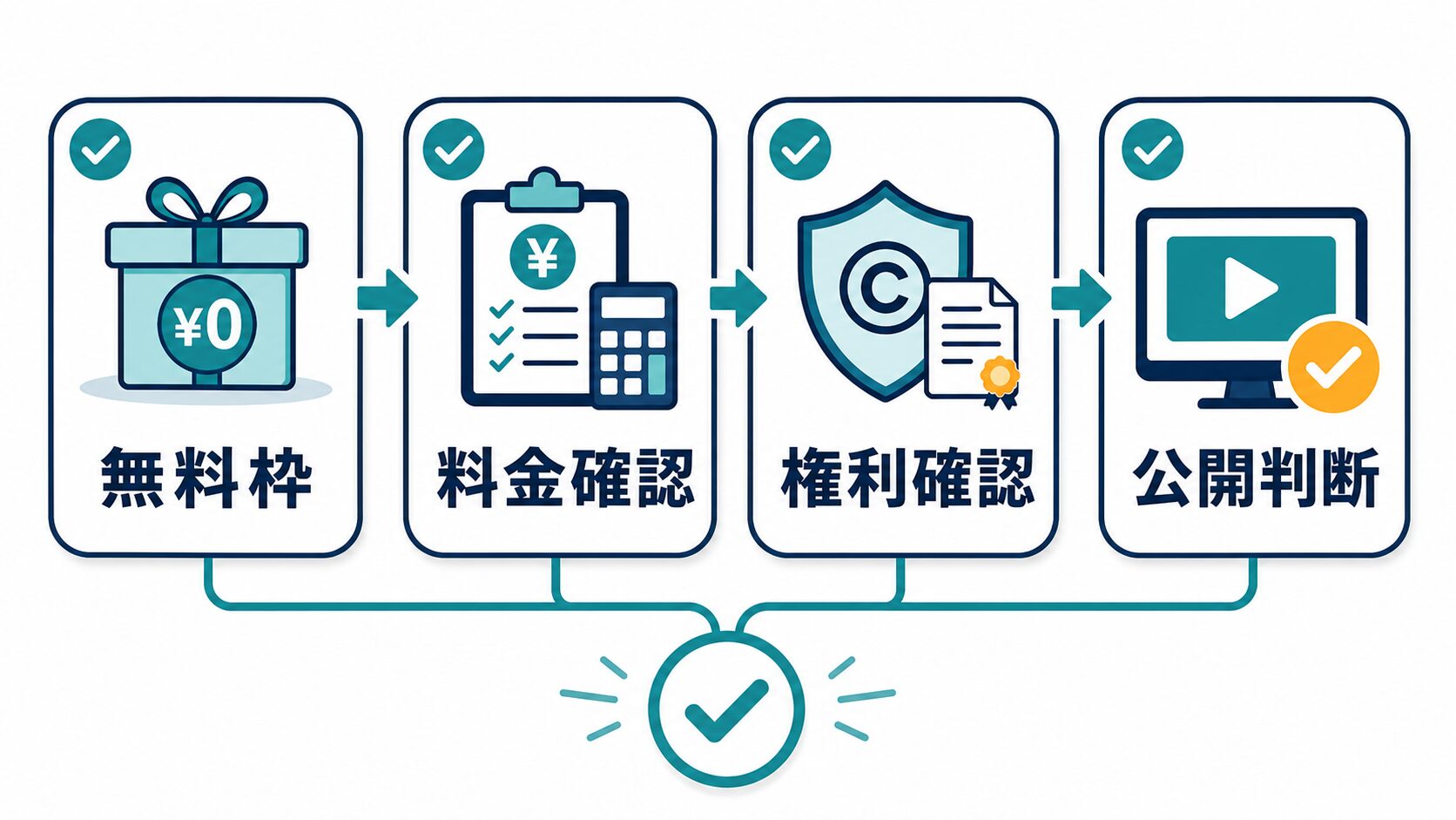 無料枠、料金確認、権利確認、公開判断を確認する図