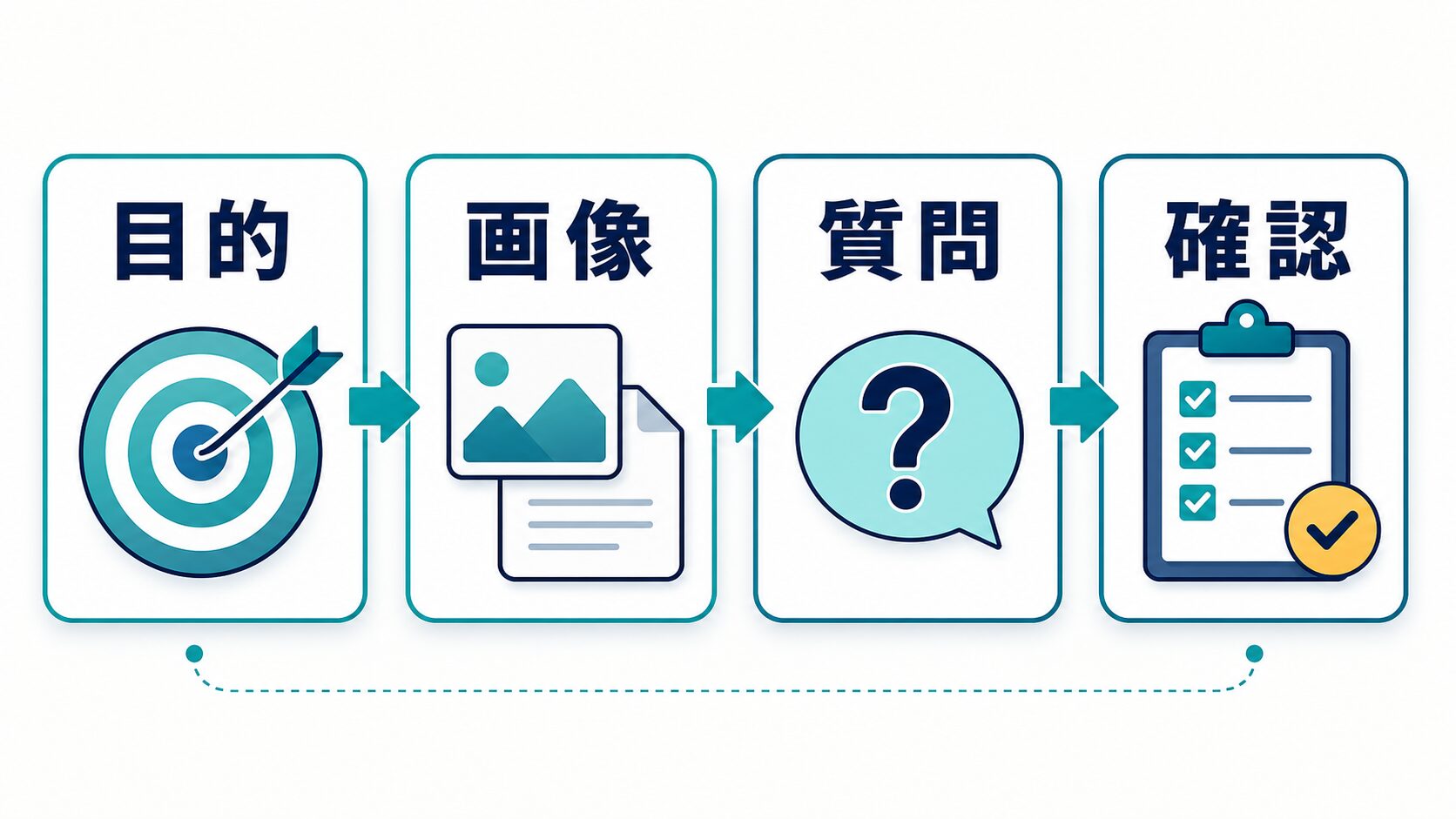 ChatGPT画像読み取りで目的、画像、質問、確認の順に進める流れ