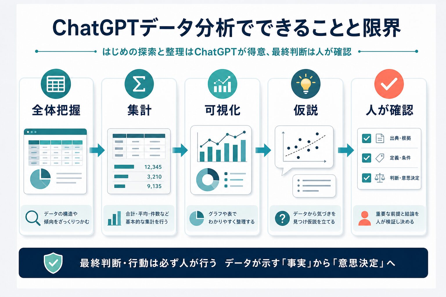 ChatGPTデータ分析で全体把握、集計、可視化、仮説、人の確認を分ける図