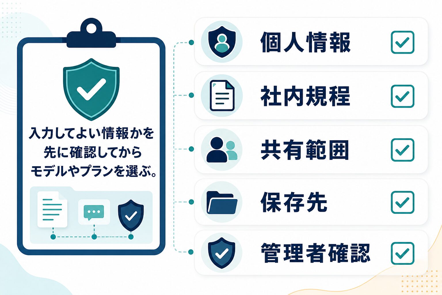 個人情報、社内規程、共有範囲、保存先、管理者確認をチェックする図