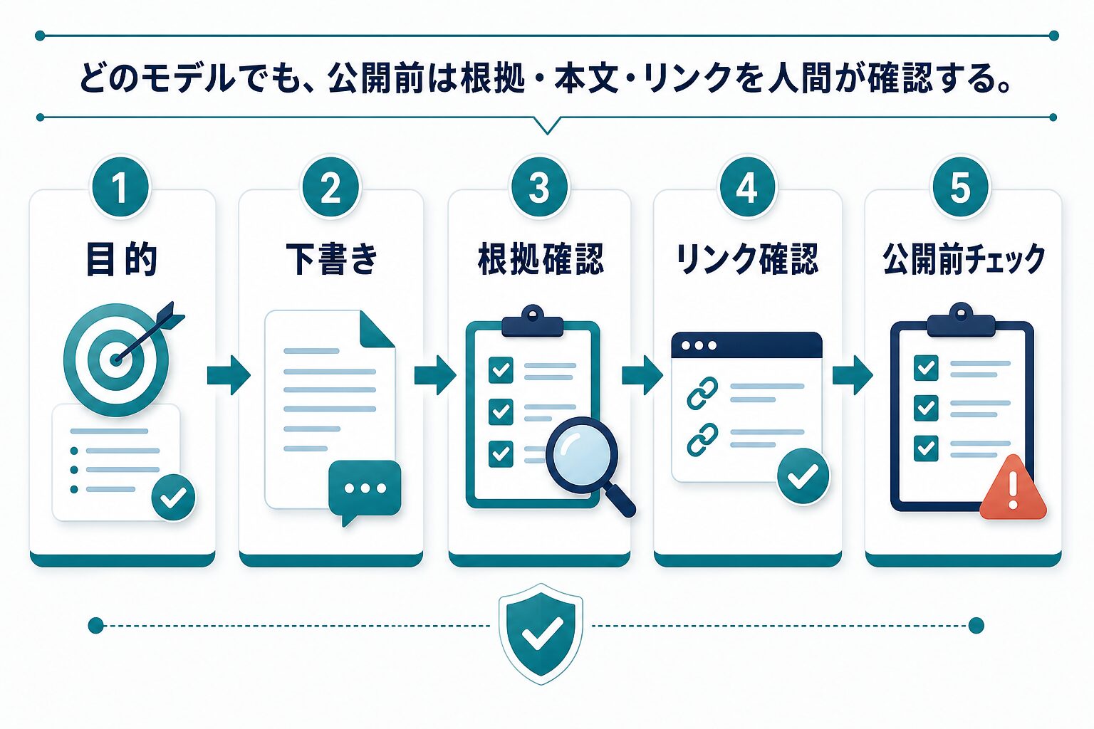 目的、下書き、根拠確認、リンク確認、公開前チェックの流れ