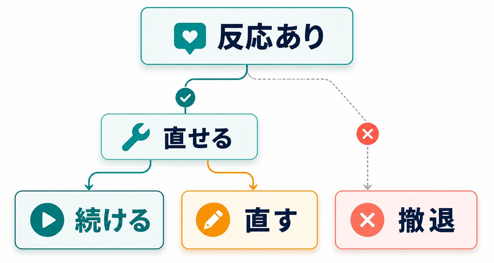 AI副業ブログの記事を反応あり、直せる、続ける、直す、撤退に分けて判断する図