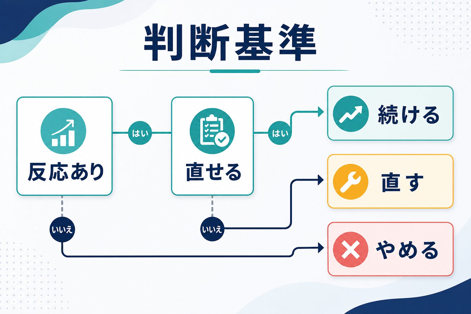 AI副業を反応あり、直せる、続ける、直す、やめるに分けて判断する図