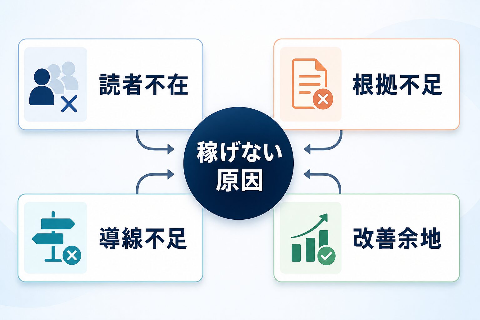 AI副業ブログで稼げない原因を読者不在、根拠不足、導線不足、改善余地に分けて示す図