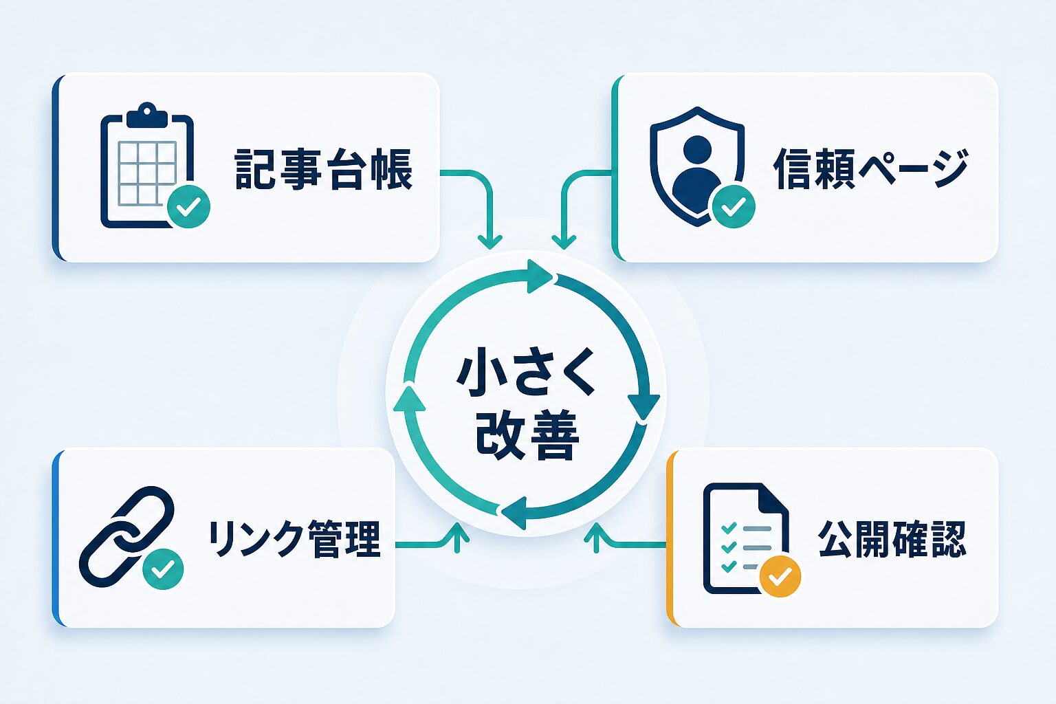 AI副業ブログで記事台帳、信頼ページ、リンク管理、公開確認を整えて小さく改善する流れを示す図