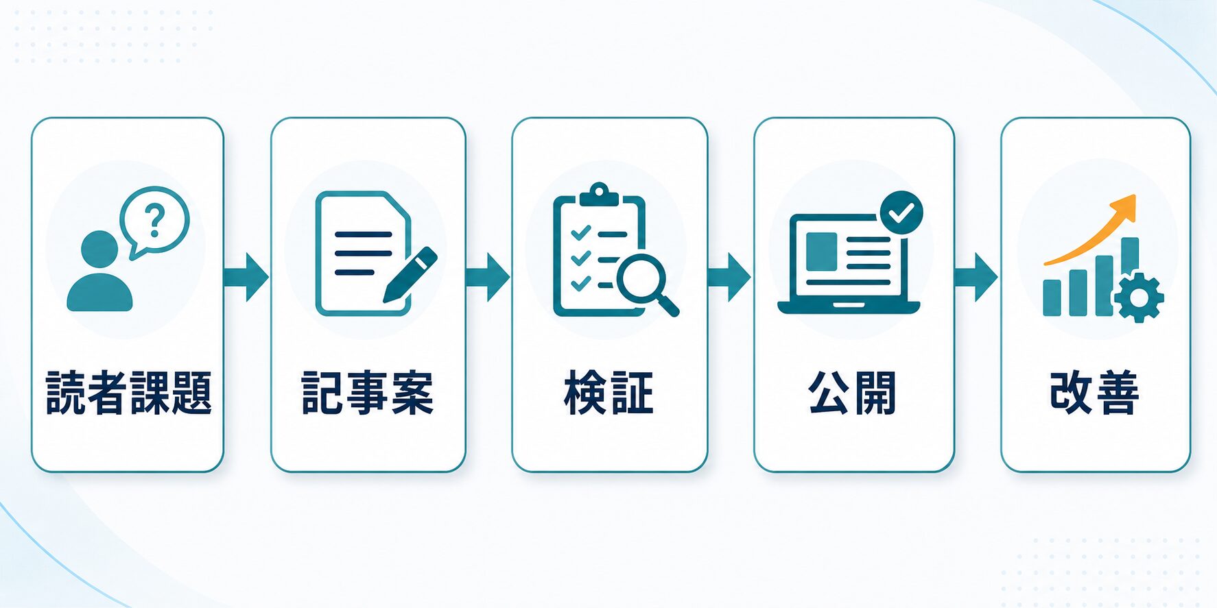 AI副業ブログを読者課題、記事案、検証、公開、改善の順に小さく試す流れを示す図