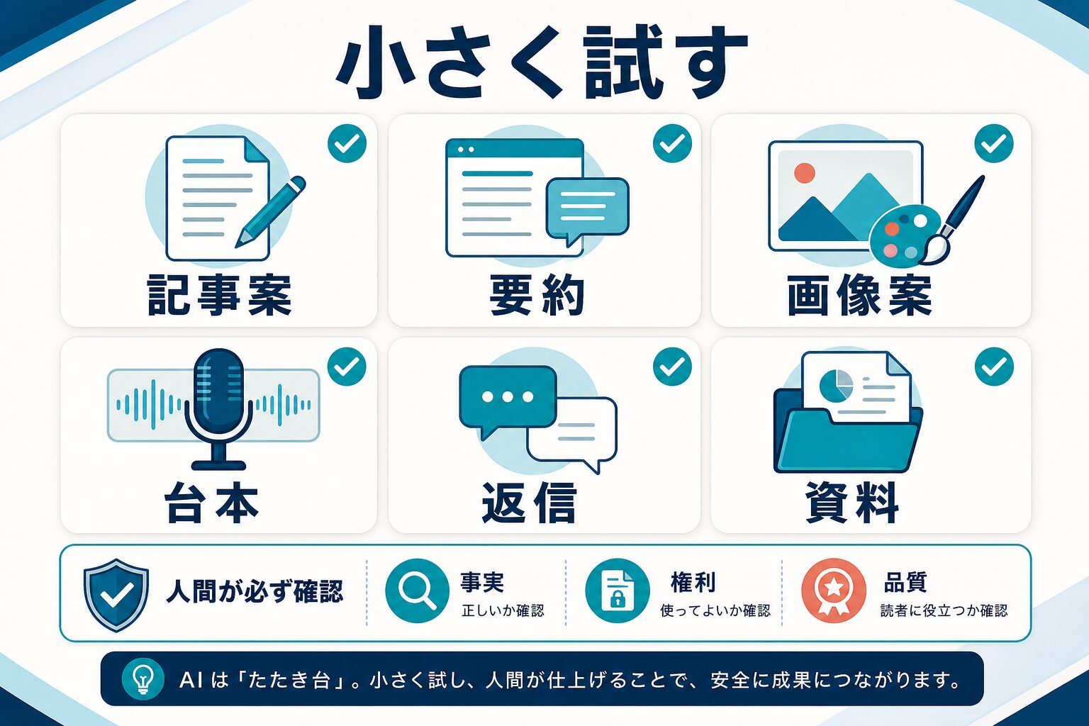AI副業で記事案、要約、画像案、台本、返信、資料を小さく試し人間が確認する図
