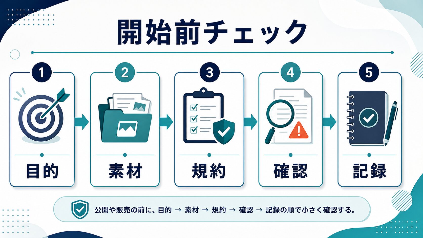 AI副業を始める前に目的、素材、規約、確認、記録を順に確認する流れを示す図