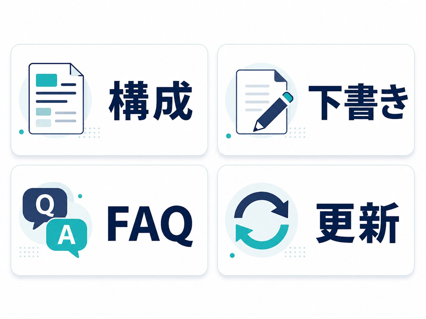 SEO記事作成でAIを活用できる構成、下書き、FAQ、更新の場面を示す図