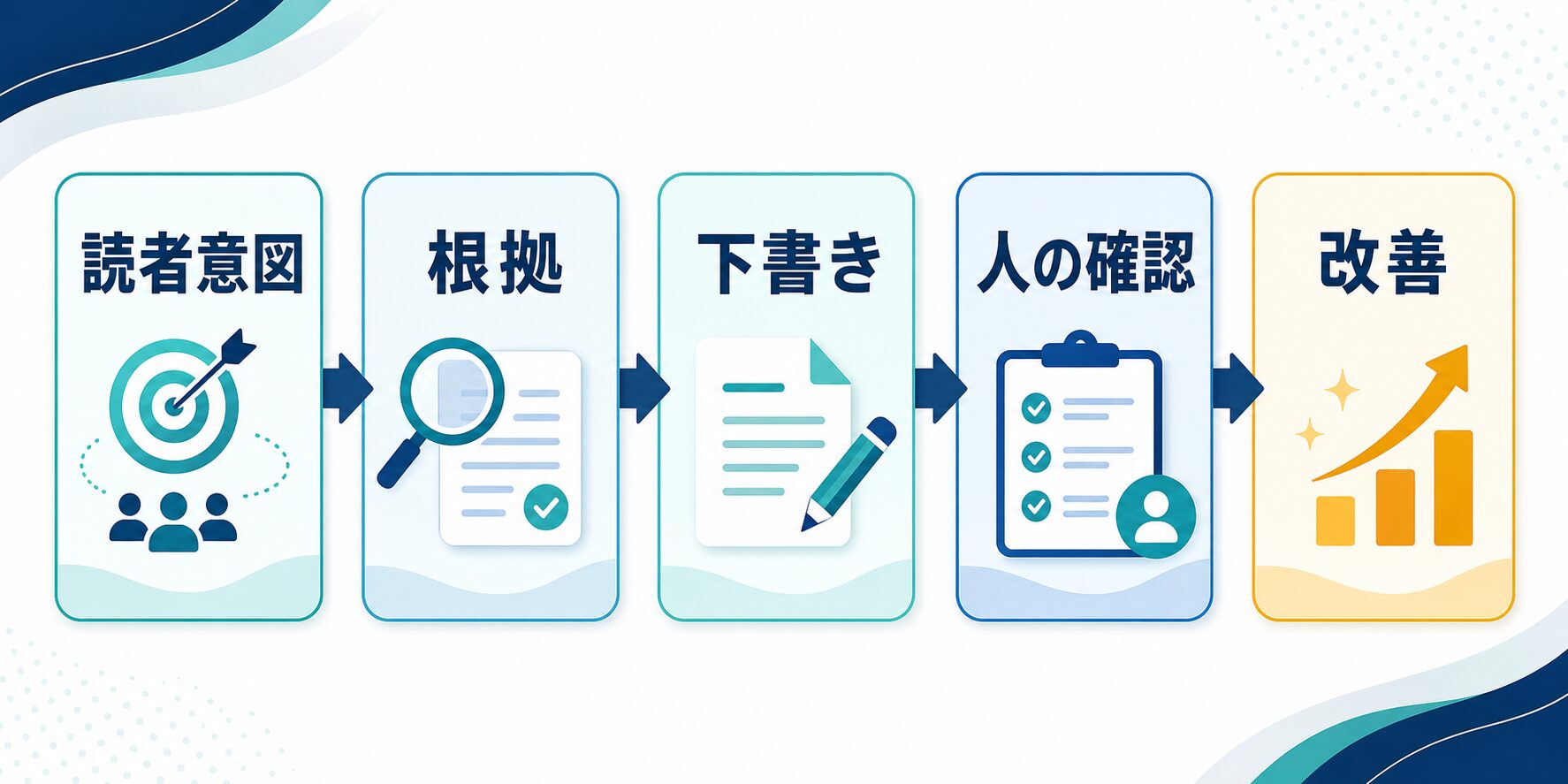 SEO記事をAIで書くときの読者意図から改善までの流れを示す図