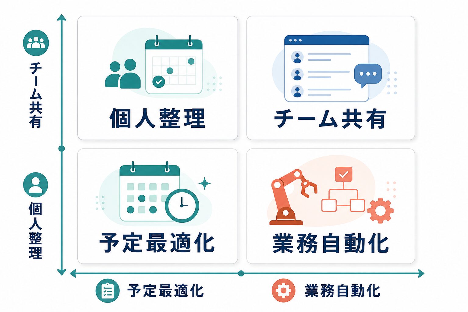 AIタスク管理ツールを個人整理、チーム共有、予定最適化、業務自動化に分ける図