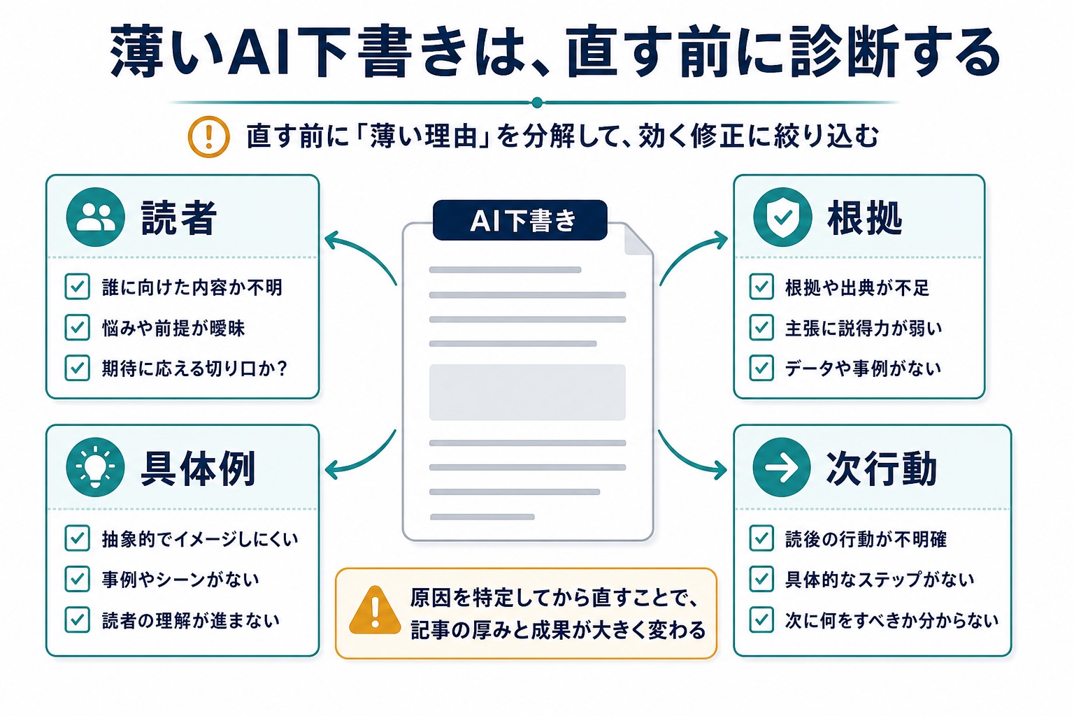 薄いAI下書きの読者、根拠、具体例、次行動を診断する図