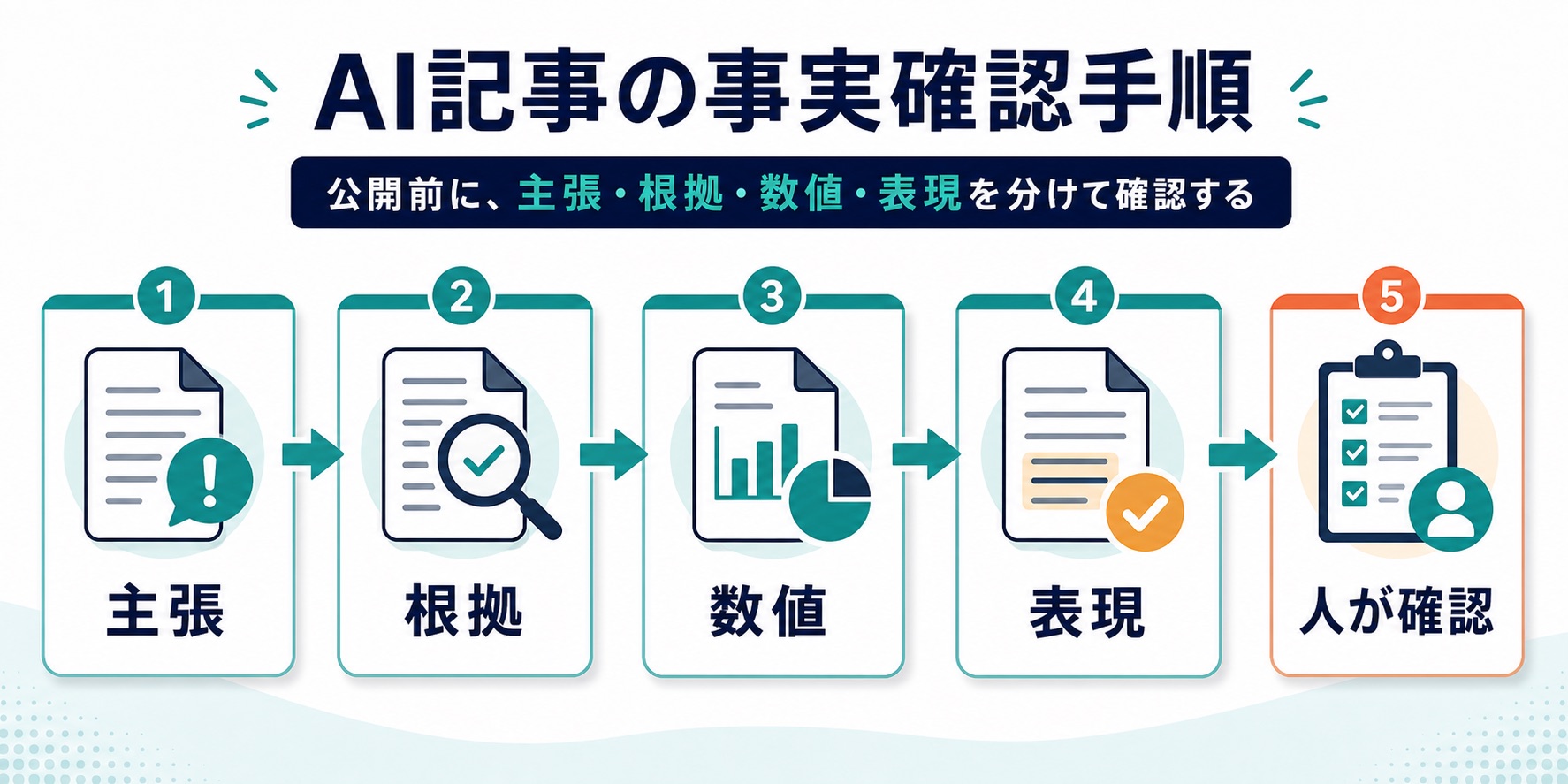 AI記事の主張、根拠、数値、表現を分けて人が確認する流れ