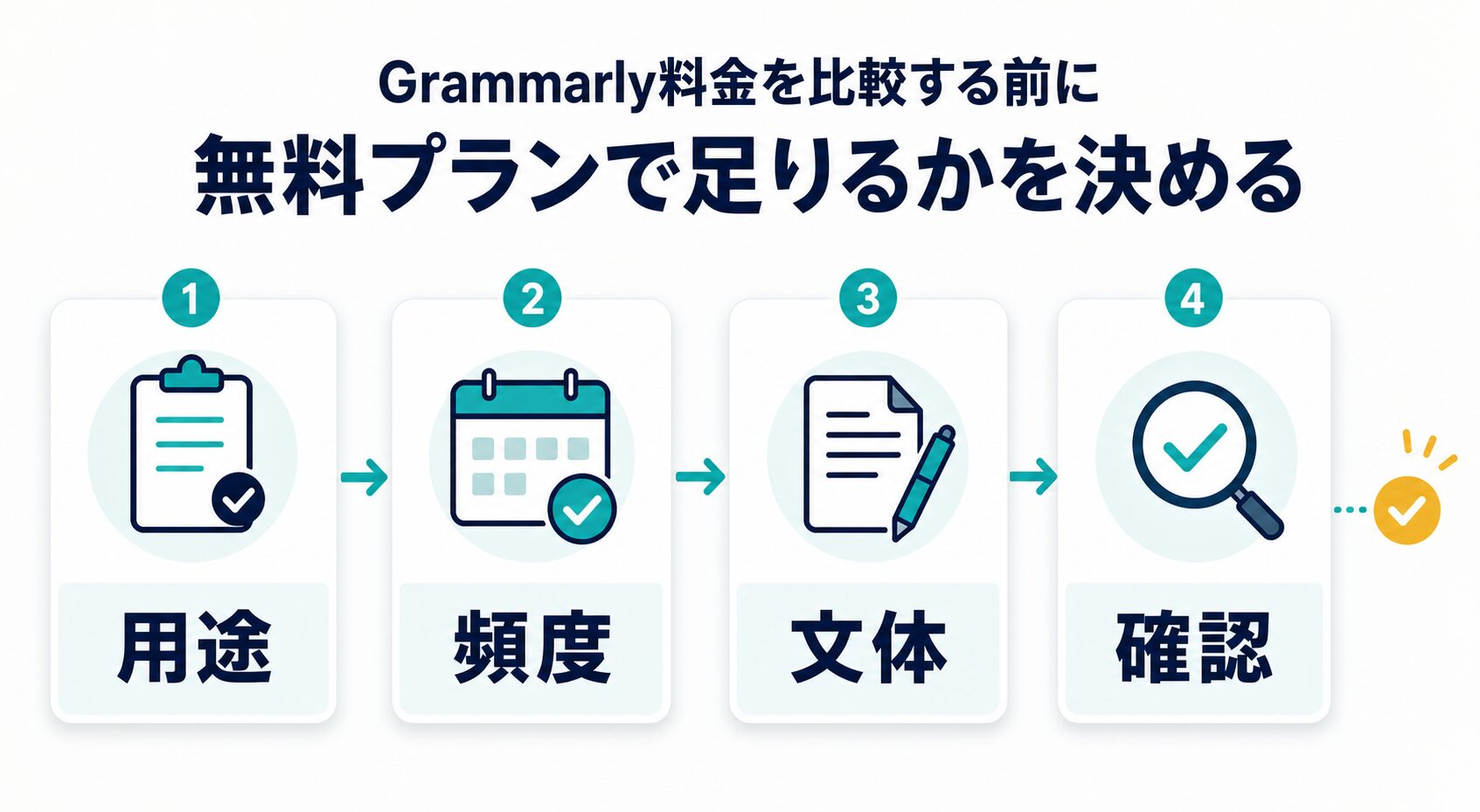 Grammarly料金を見る前に用途、頻度、文体、確認を整理する図