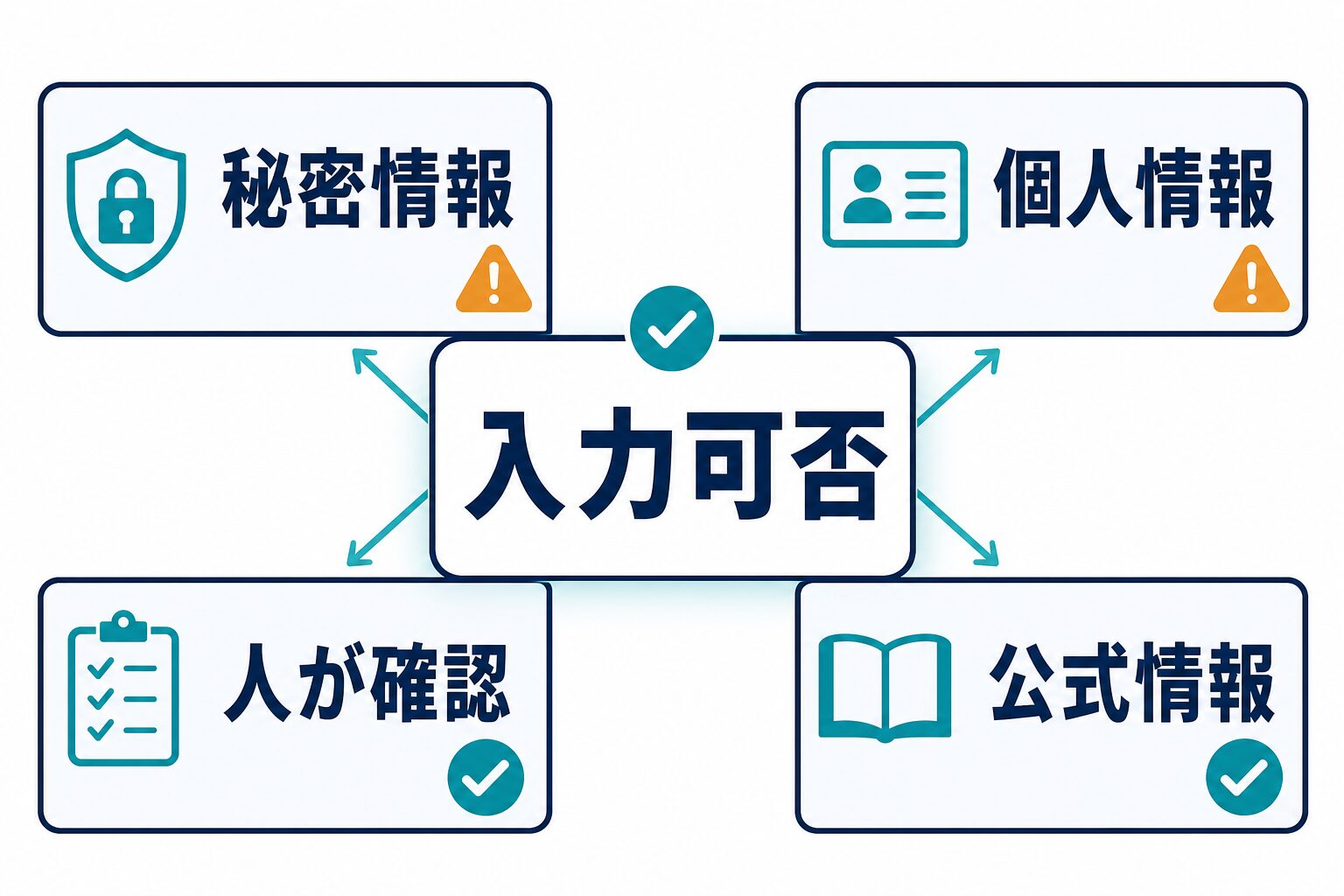ChatGPTに入力してよい情報を秘密情報、個人情報、人の確認、公式情報で分ける図