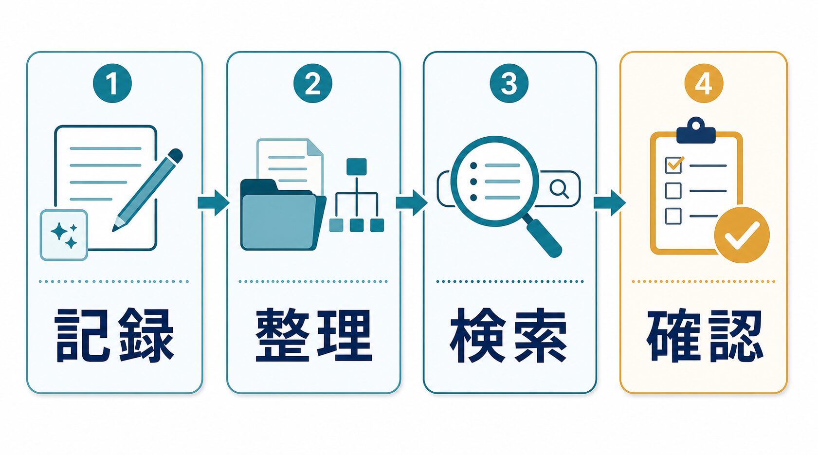 AIノートアプリで記録、整理、検索、確認を分ける図