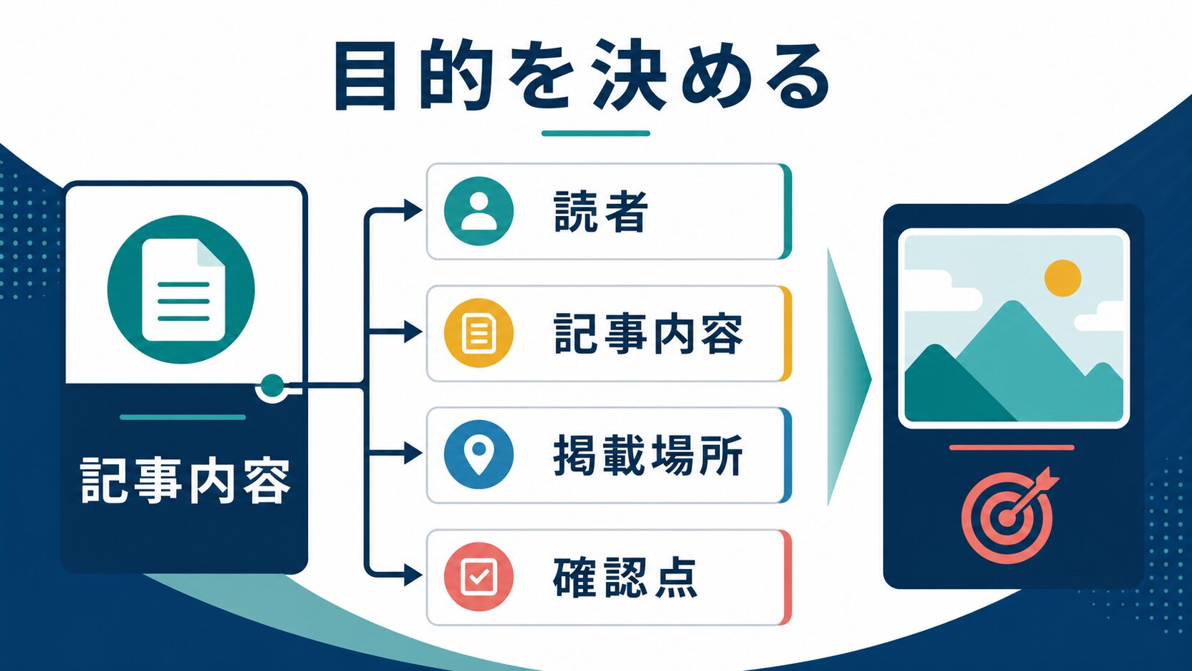 AIアイキャッチ画像の目的を読者、記事内容、掲載場所、確認点に分ける図