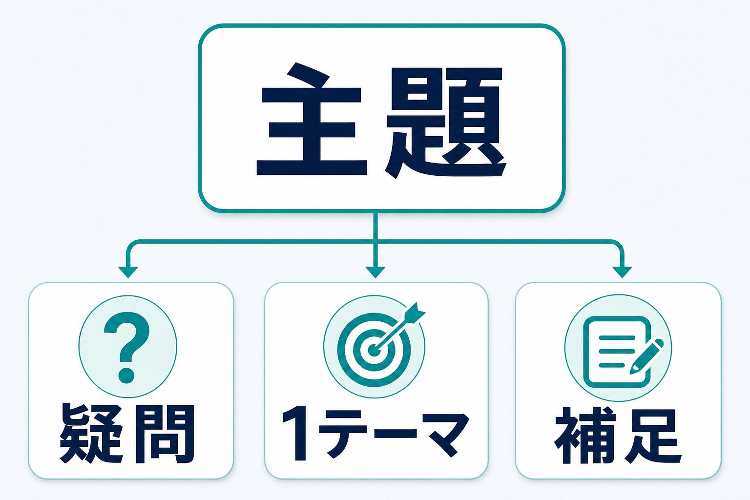 ブログ図解の主題、読者の疑問、1テーマ、本文補足を整理する図